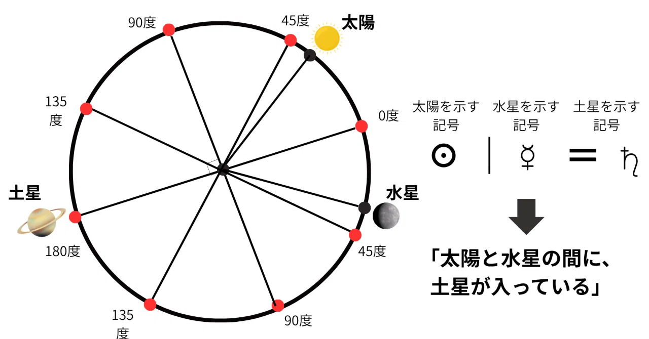 ミッドポイント（ハーフサム）ーー ホロスコープの裏にあるエネルギー