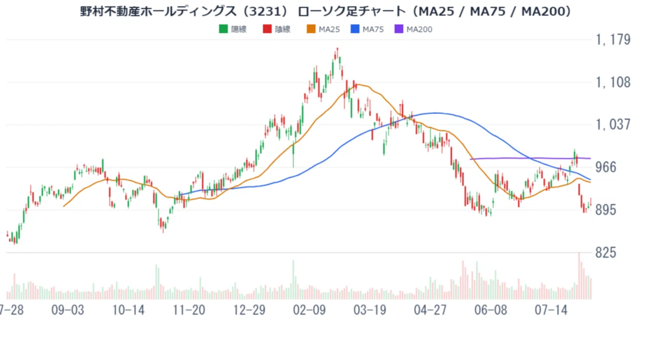 野村 不動産 ホールディングス 株価