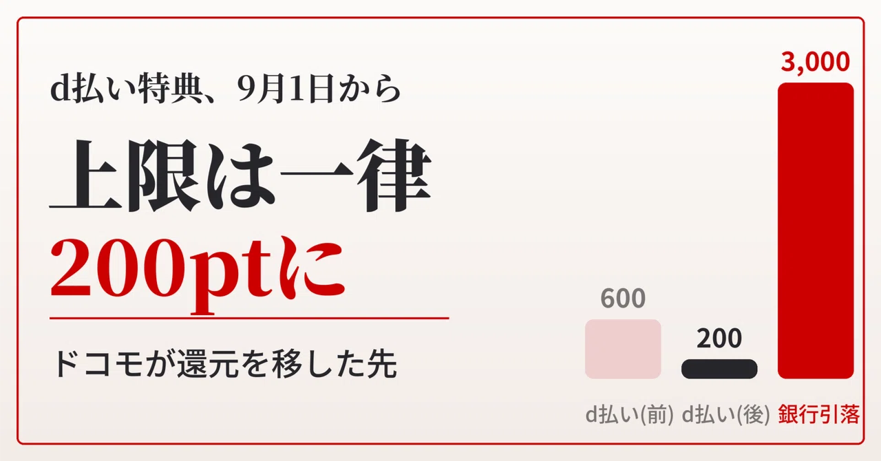 d払いが9月から改悪、上限は一律200ポイントへ。ドコモが還元を移した