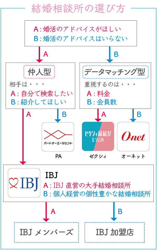 結婚相談所の選び方 元カウンセラーが教える本当に大切なポイント Sumida Note