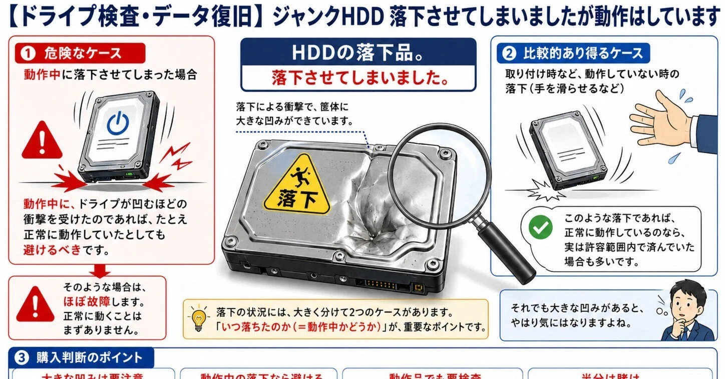 ドライブ検査・データ復旧】ジャンクHDD 落下させてしまいましたが動作