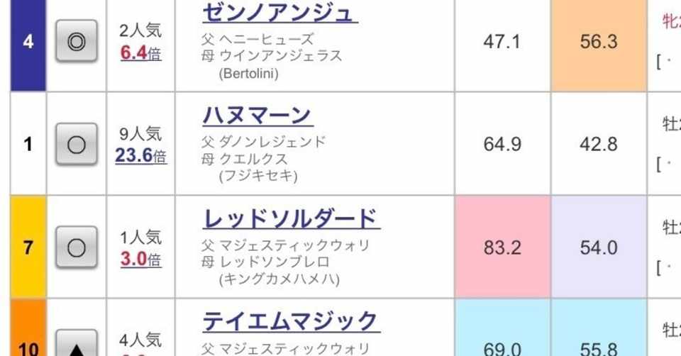 7 12 新馬戦予想 ベルセルク Note