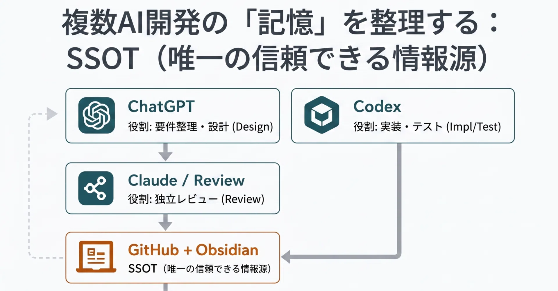 Claude・ChatGPT・Codexを並行したら、開発の現在地が分からなくなった