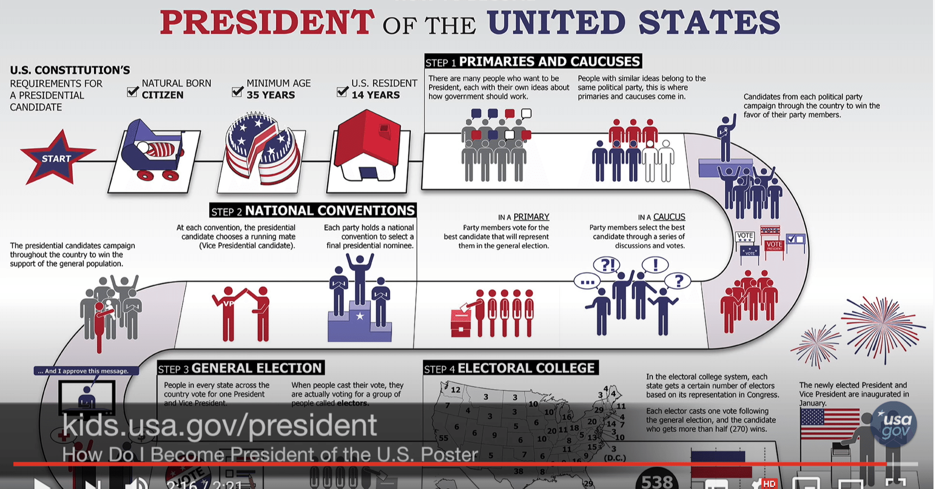 4年に1度の確認作業 アメリカ大統領選の仕組みと 大統領選に関する英語まとめ ハワイからお届けものです Note