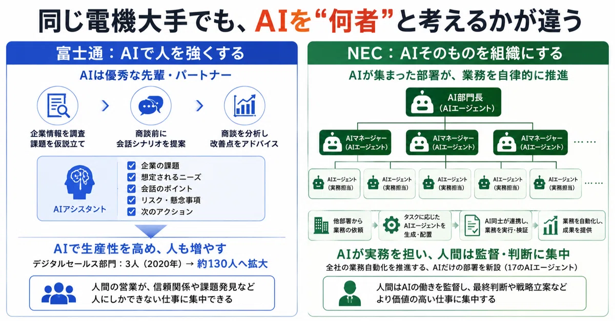 Why Fujitsu Fujitsu 'Empowers People with AI', NEC 'Makes AI an Organization ...