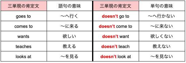 おさらい 三単現の否定文 ほしのや まさる Note