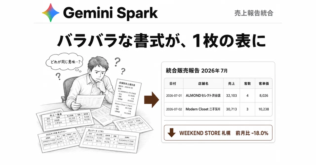 売上(税込)」も「本日売上(円)」も同じ列に。Gemini Sparkは表記の違い