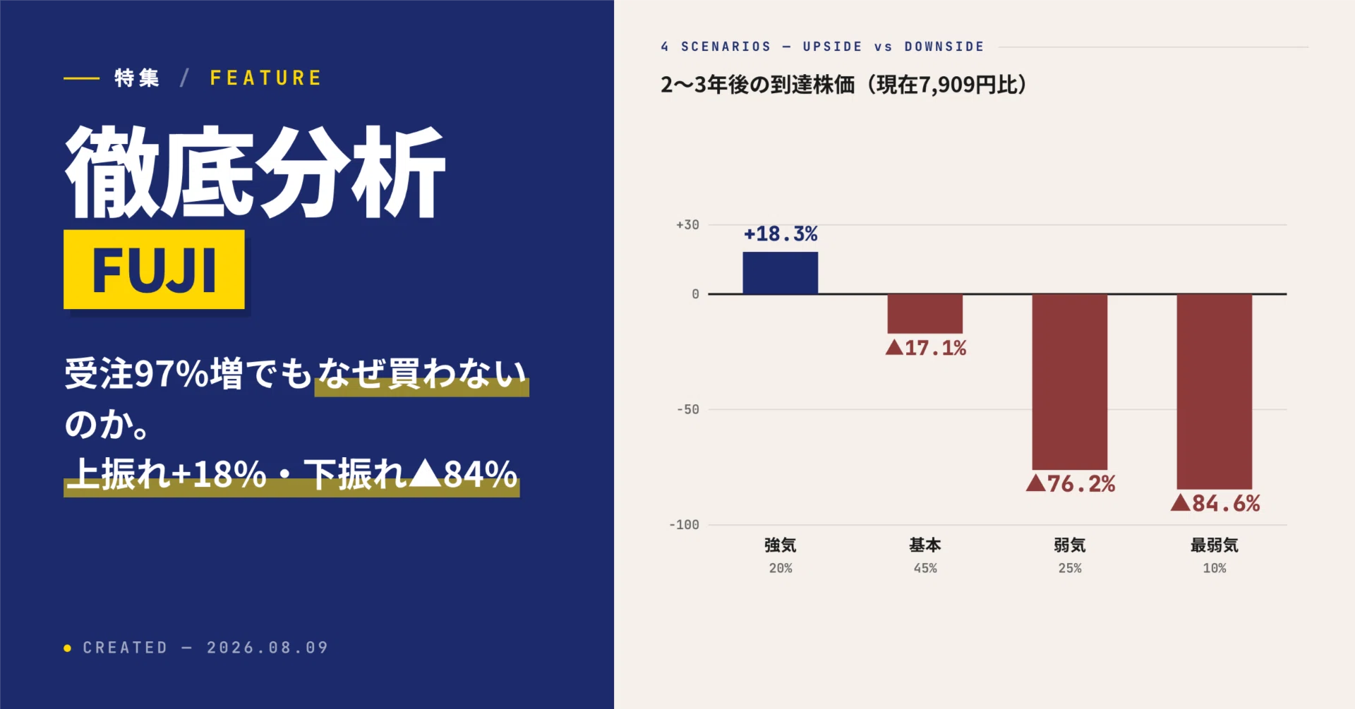 徹底分析｜FUJI】受注97%増でも買わない。上振れ+18%／下振れ△84%の