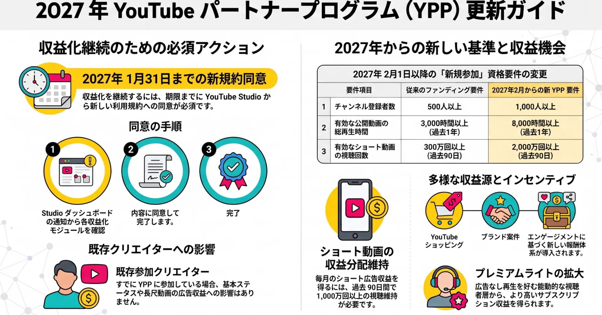 2027年にYouTubeパートナープログラム（YPP）が大幅変更されるよって話