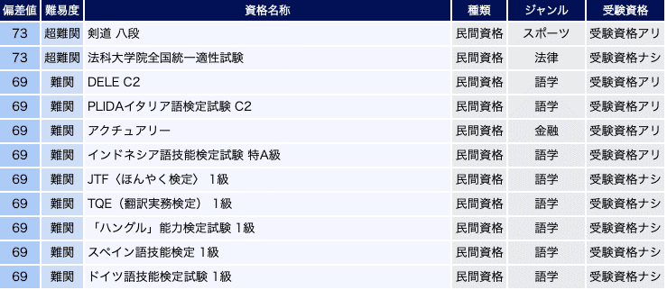 災害備蓄管理士という資格にチャレンジしてみる 泉浩人 ルグラン Note