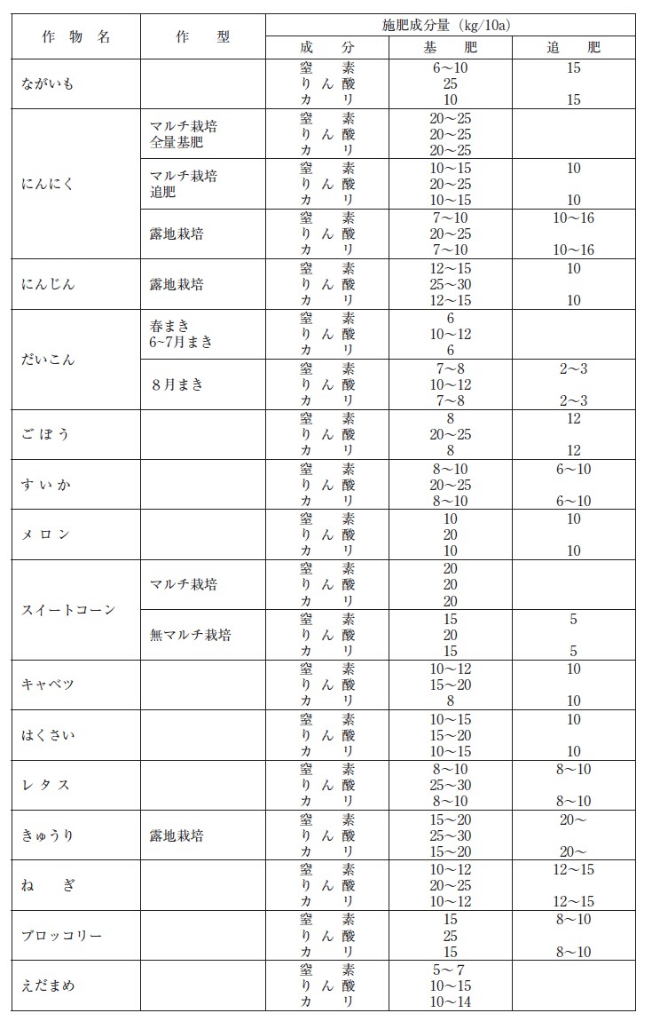 実践向け 日本一わかりやすい有機肥料の肥料計算 施肥設計 基礎編 Notari Note