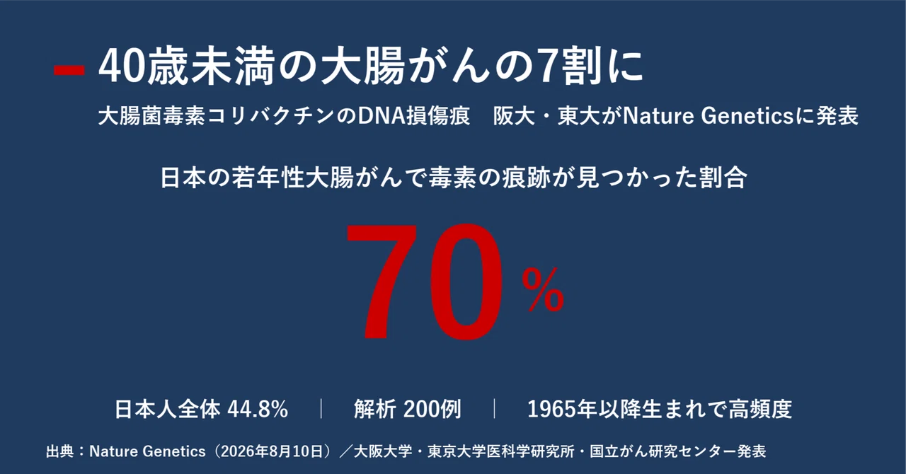 40歳未満の大腸がんの7割に「大腸菌毒素」の指紋 発がんの引き金は10歳