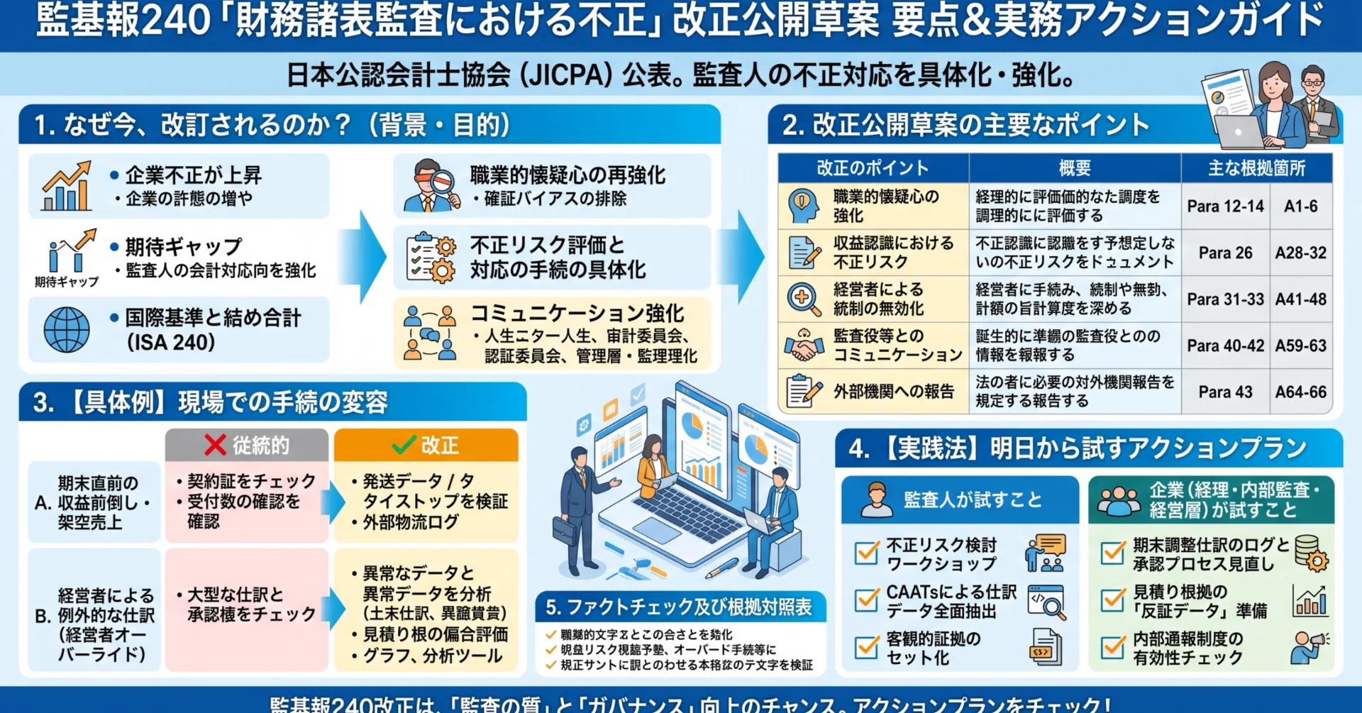 會計原則と監査基準 監査基準報告書240「財務諸表監査における不正」改正（公開草案）の