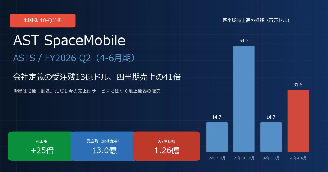 AST SpaceMobile（ASTS）決算分析｜会社定義の受注残13億ドルは四半期