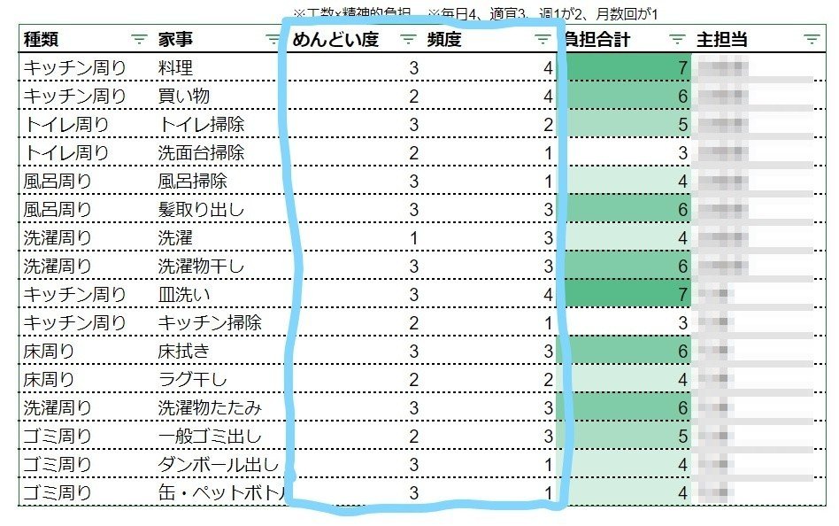 家事を数値化してスプレッドシートで分担 管理してみた りん Note