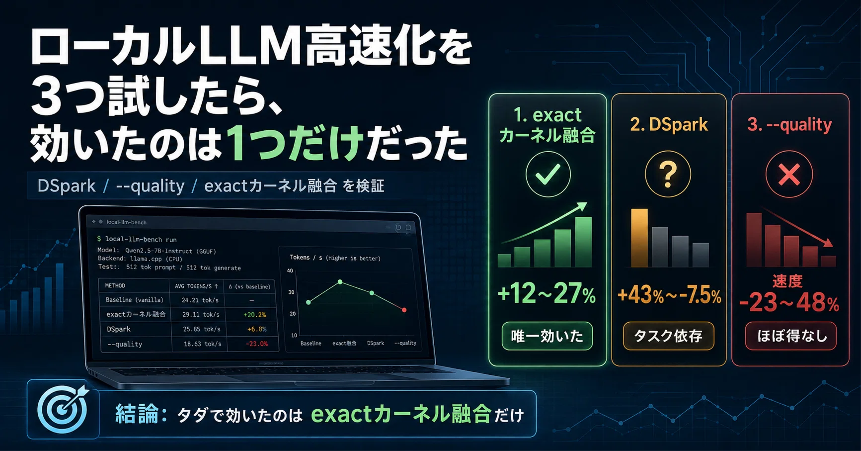 yamo様確認用 ローカルLLMを速くする方法を3つ試したら、効いたのは1つだけだった