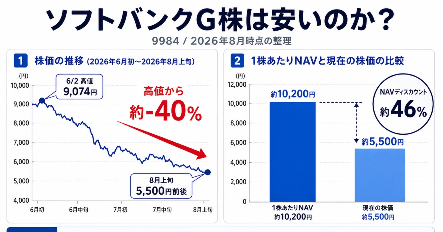 ソフトバンク の 株価 は どうなる
