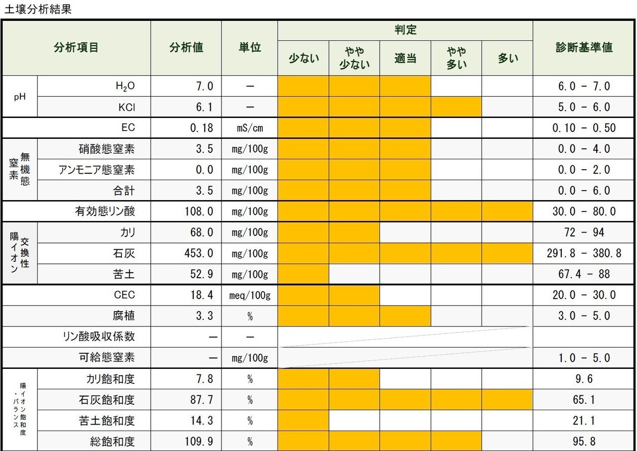 実践向け！日本一わかりやすい有機肥料の肥料計算・施肥設計 基礎編｜Notari