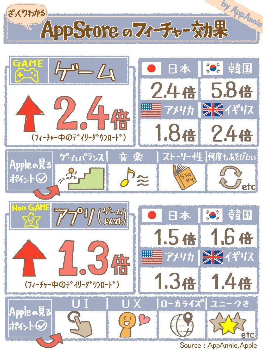 1枚でざっくりわかる、AppStoreのフィーチャー効果データまとめ（iOSアプリ）｜アプリマーケティング研究所