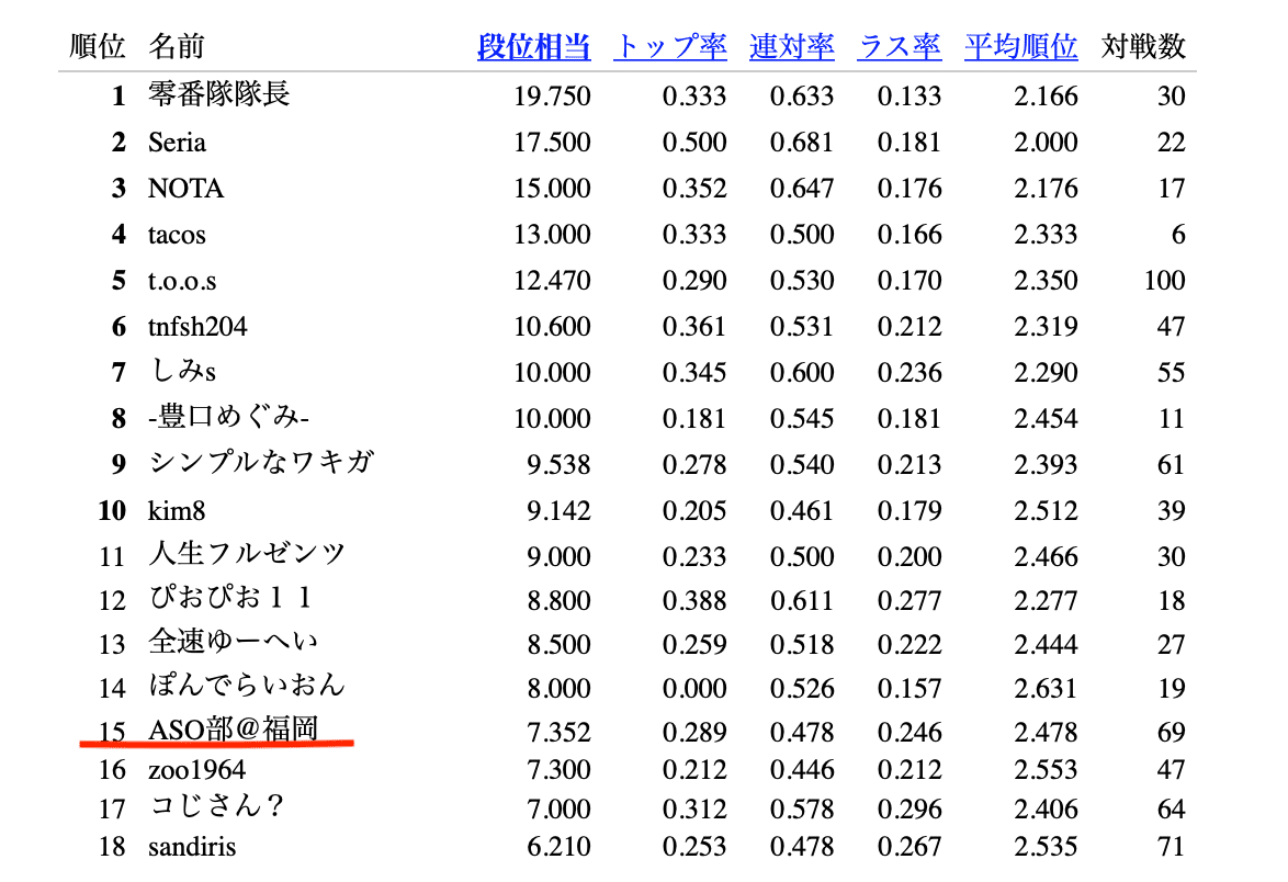 待望の観戦記復活とサボってた理由を書いてます Mリーグ わせりん Note 待望の観戦記復活とサボってた理由を書いてます Mリーグ わせりん Note