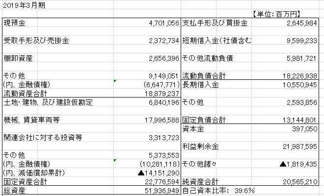 世界のtoyota 今更ながら財務を分析してみる Part1 タカ Note