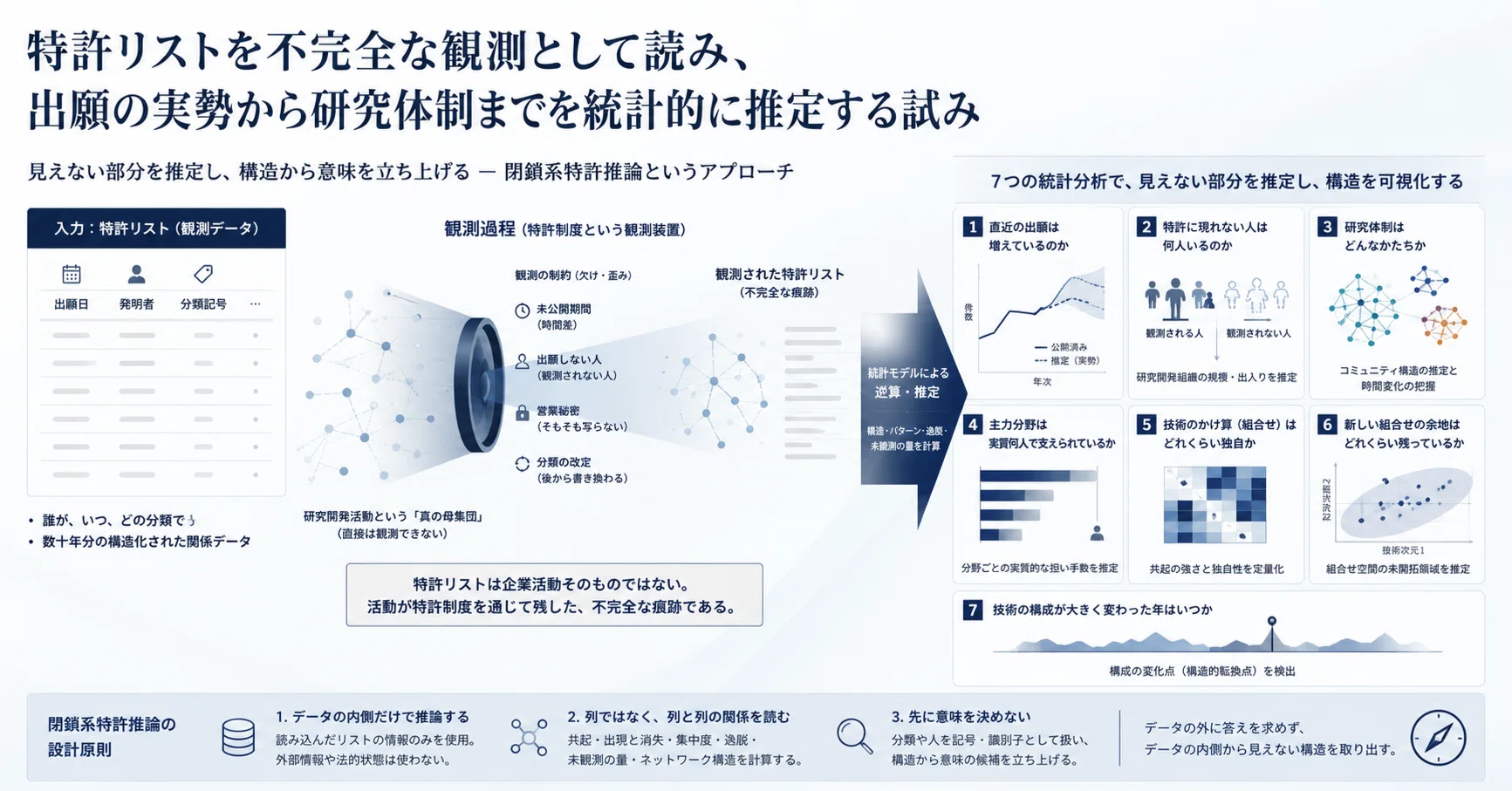 特許リストを不完全な観測として読み、出願の実勢から研究体制までを