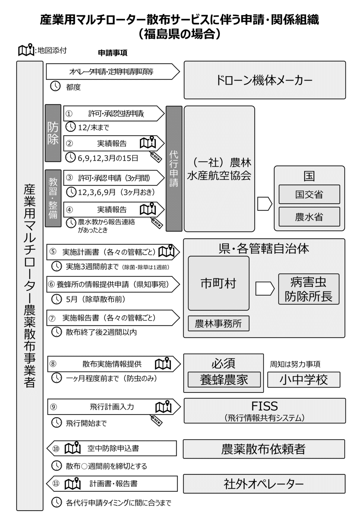 マルチローター農薬散布関連組織関係図（note）