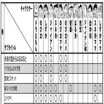 登場キャラクター索引 で 掲載キャラクター総数が2800を越える理由をお伝えします 100年ドラえもん 公式 Note