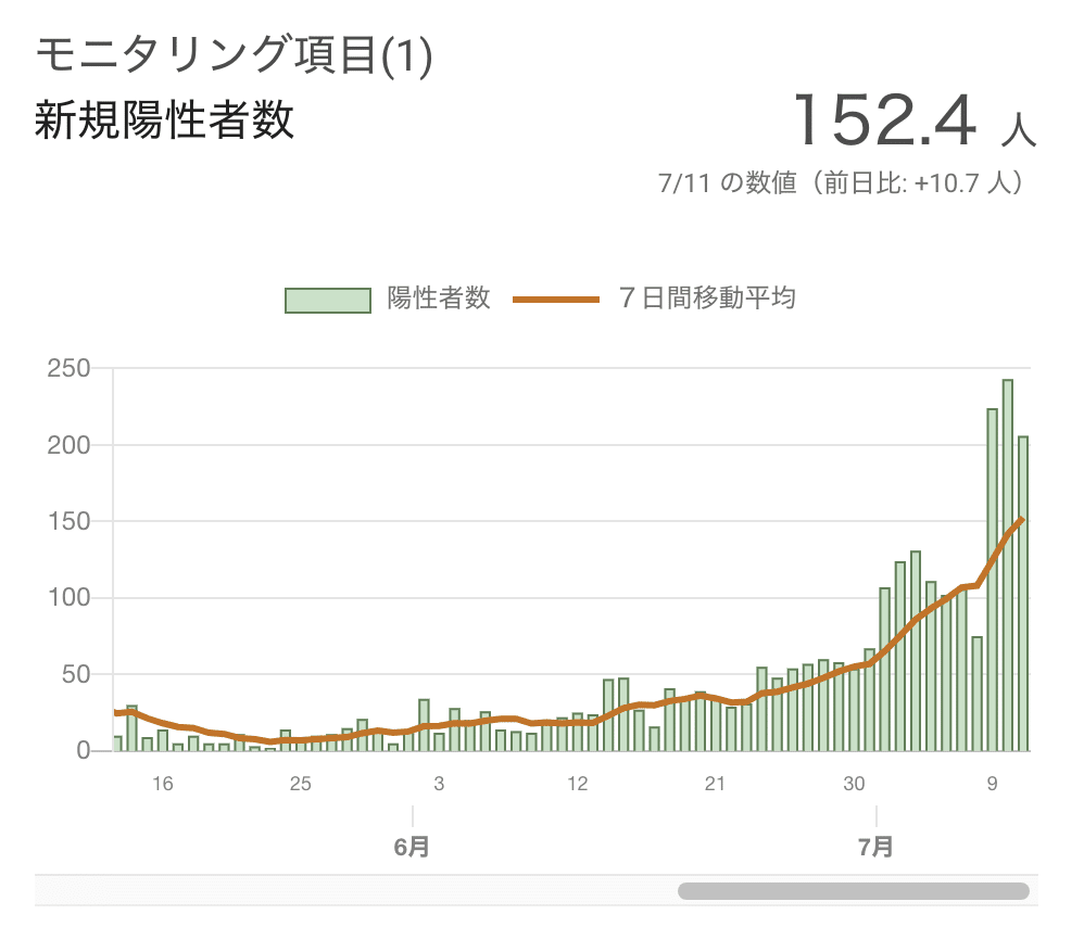 新規陽性者数