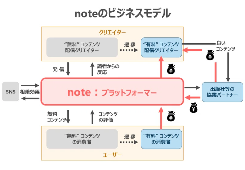 Noteのビジネスモデルの全貌 アップル Note