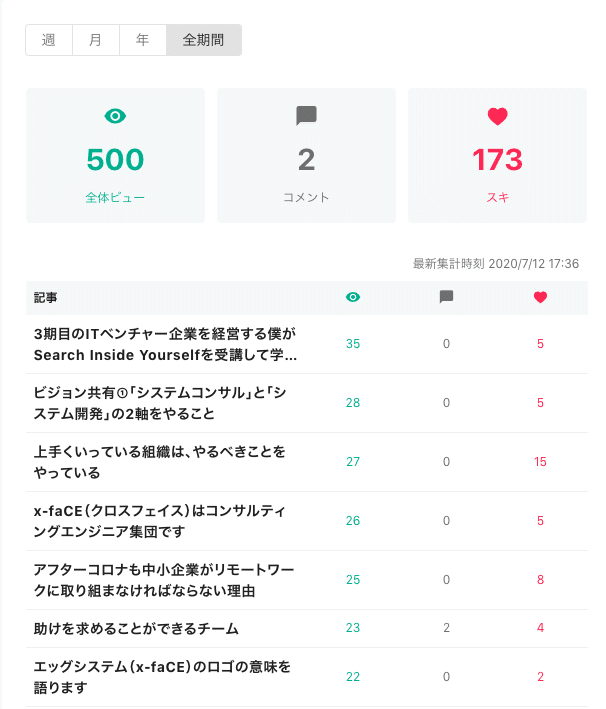 1ヶ月半ほど毎日投稿してみたので 振り返りをします 高橋翼 Note