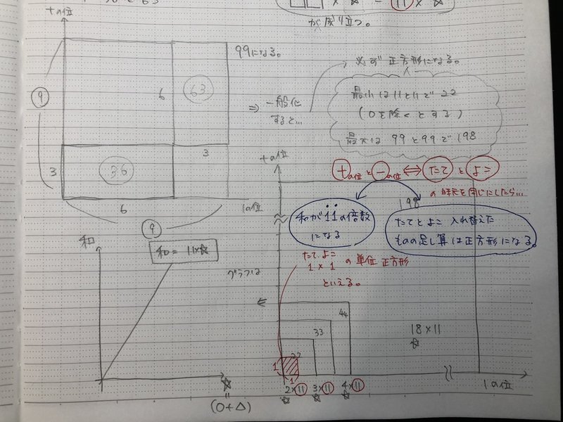 二桁の自然数とその数の十の位と一の位入れ替えた数の和 Tatsu Note 二桁の自然数とその数の十の位と一の位入れ替えた数の和 Tatsu Note