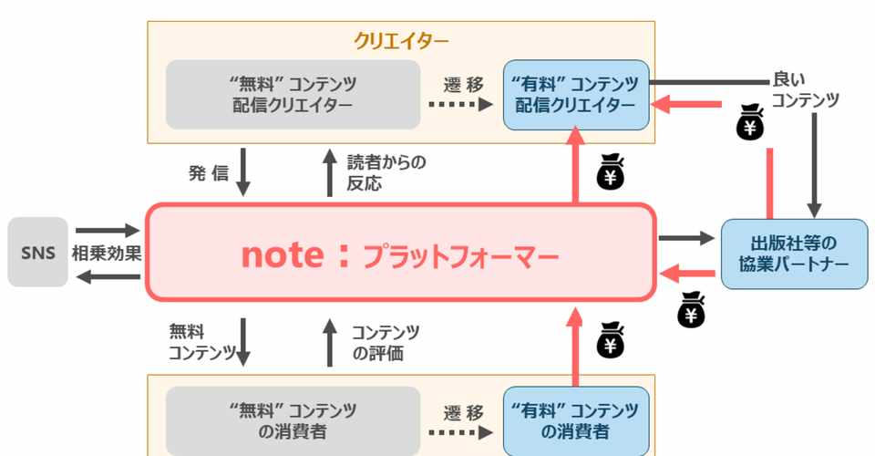 Noteのビジネスモデルの全貌 アップル Note