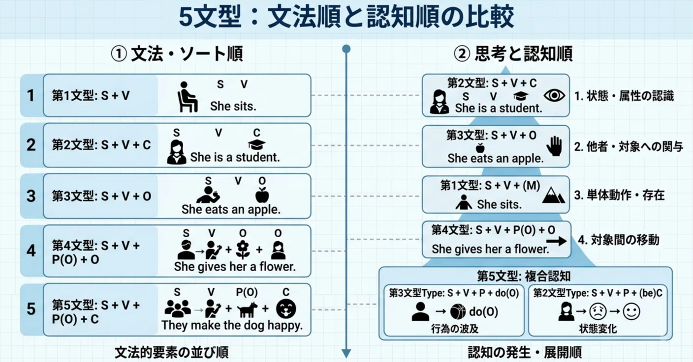 思考・認知順で覚える「5文型」理解｜herokey turkay