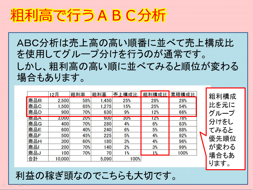 粗利高で行うａｂｃ分析 日本カルチャー協会認定講師 水落和弘 Note