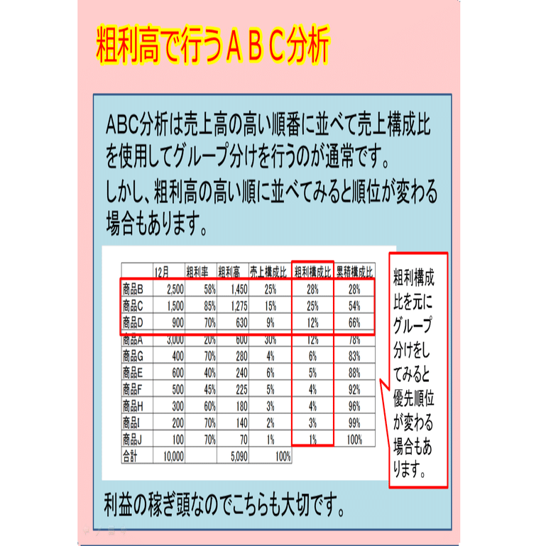 粗利高で行うABC分析｜日本カルチャー協会認定講師 水落和弘