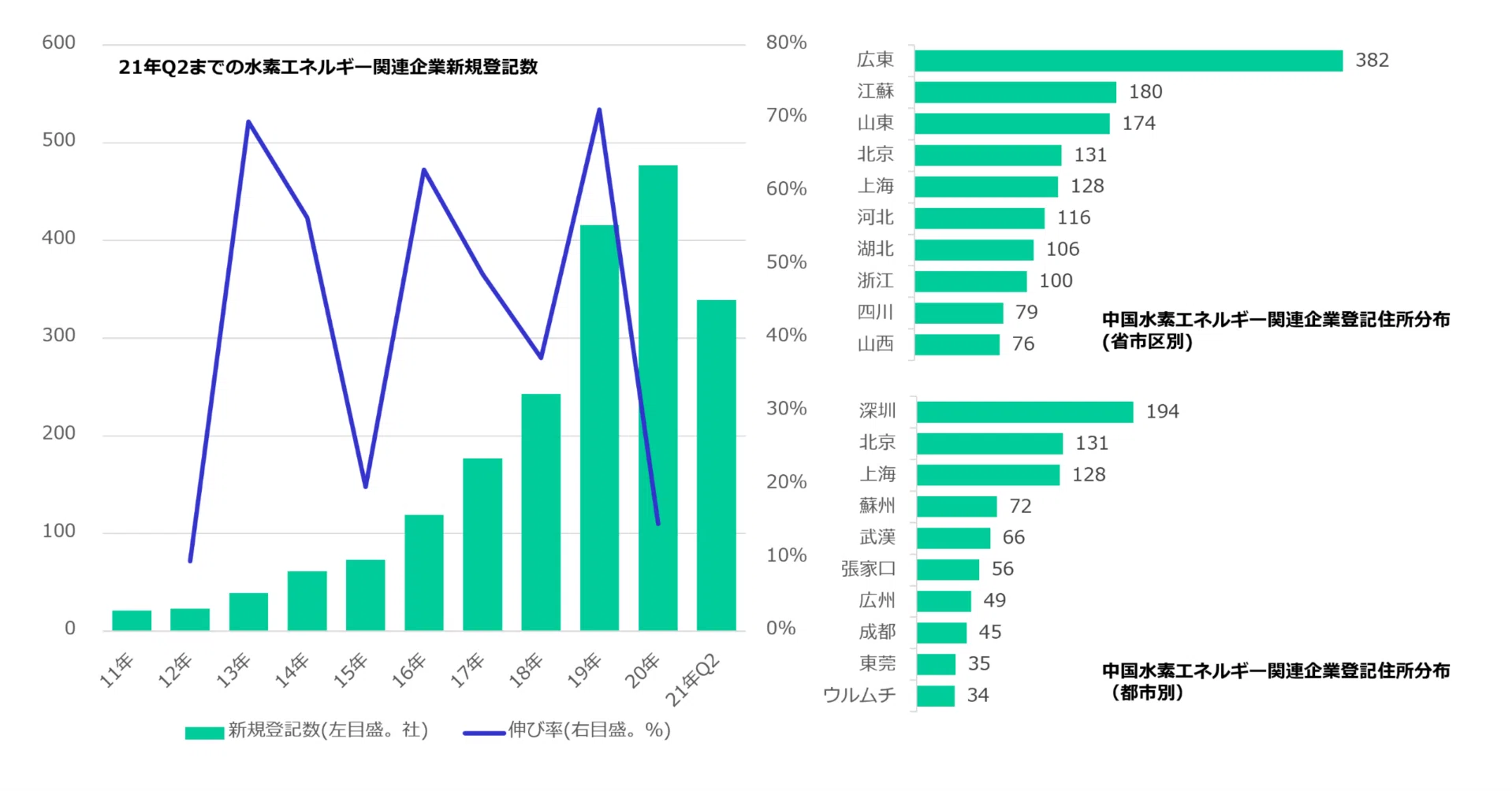 中国「水素エネルギー」企業2221社、21年Q2新登記も339社に｜CHINA CASE