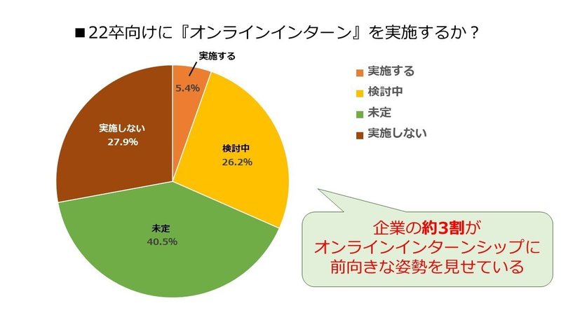 22卒就活はこうなる 採用動向研究 ジュンスケ 国家資格キャリアコンサルタント Note