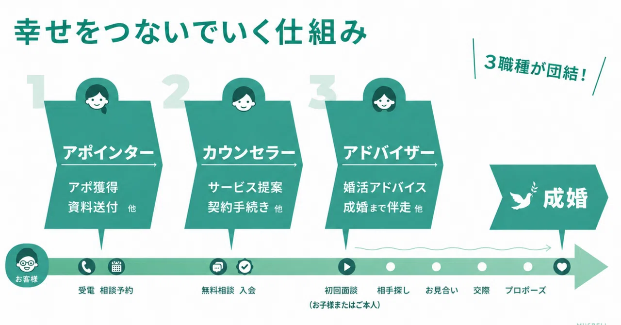 結婚相談所の仕事って、何をするの? ムスベルの“幸せをつなぐ”3職種を紹介