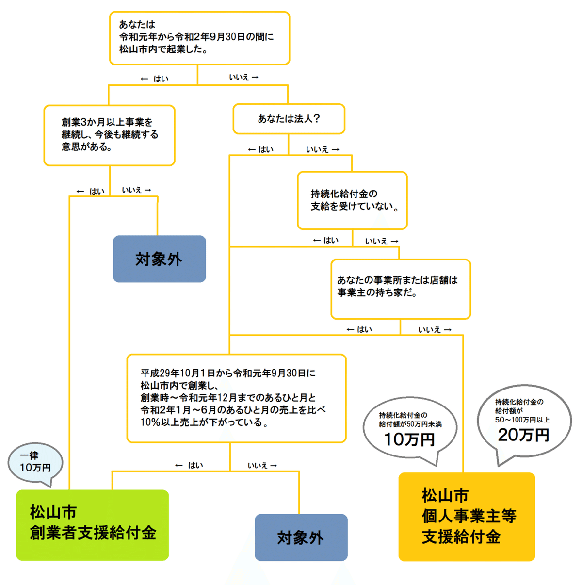 YESNO早見表