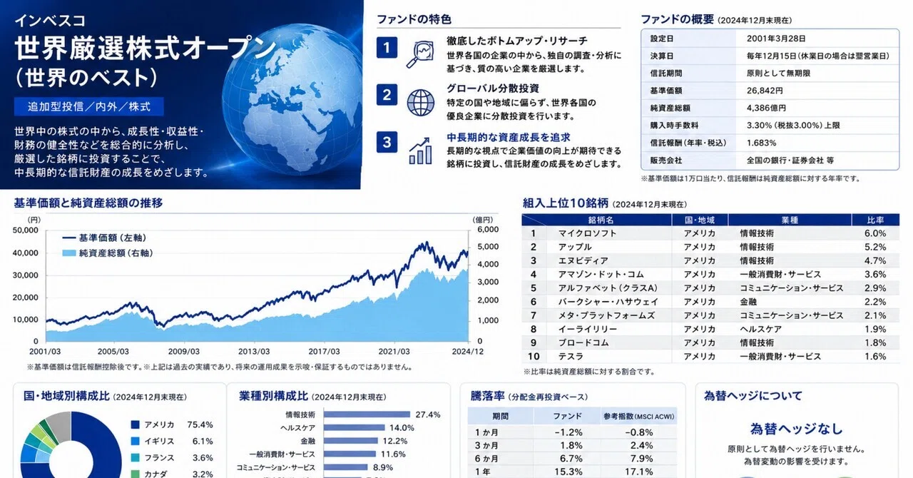 インベスコ 世界 厳選 株式 オープン 為替 ヘッジ なし