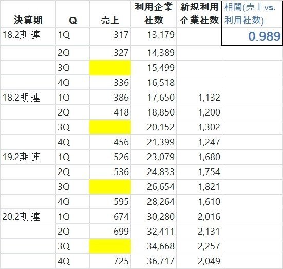 売上と利用企業社数の相関2