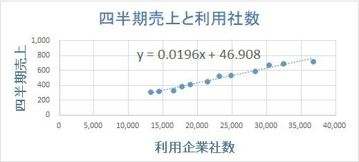 四半期売上と利用社数2