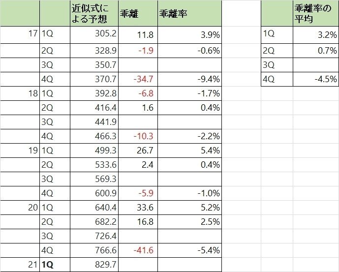 乖離率の平均