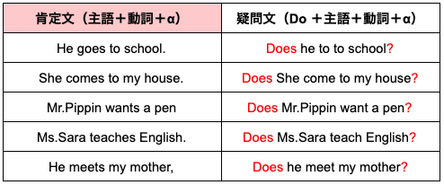 おさらい 三単現の疑問文 ほしのや まさる Note