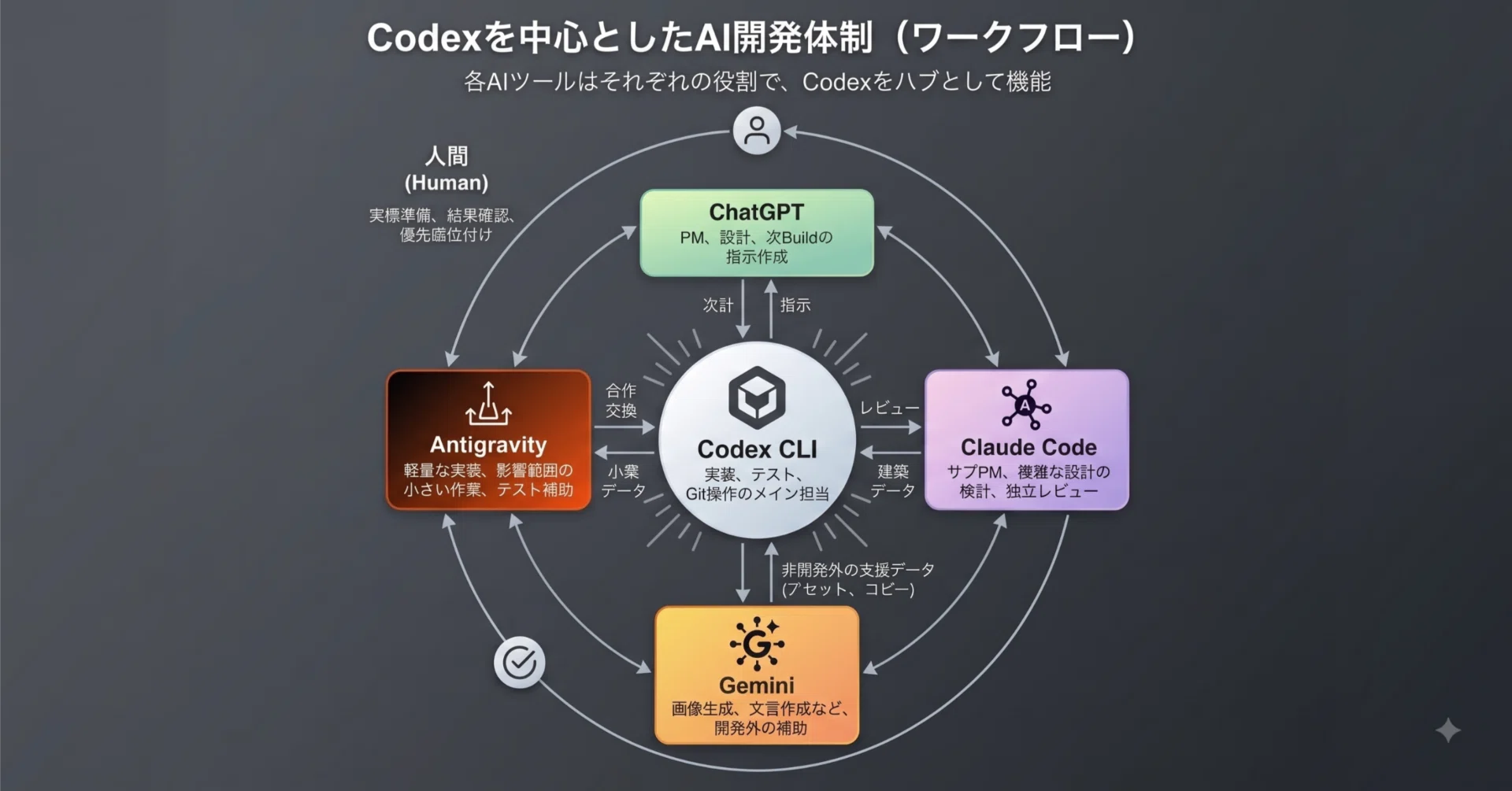 ChatGPT Proに切り替えました。ZMK Editorの開発体制をCodex中心へ変え