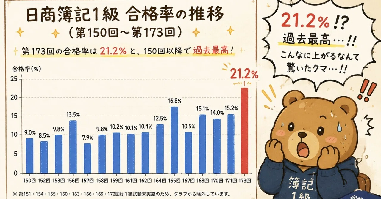 日 商 簿記 1 級 合格 率