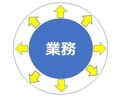 理念は「仕事の付加価値」を上げること