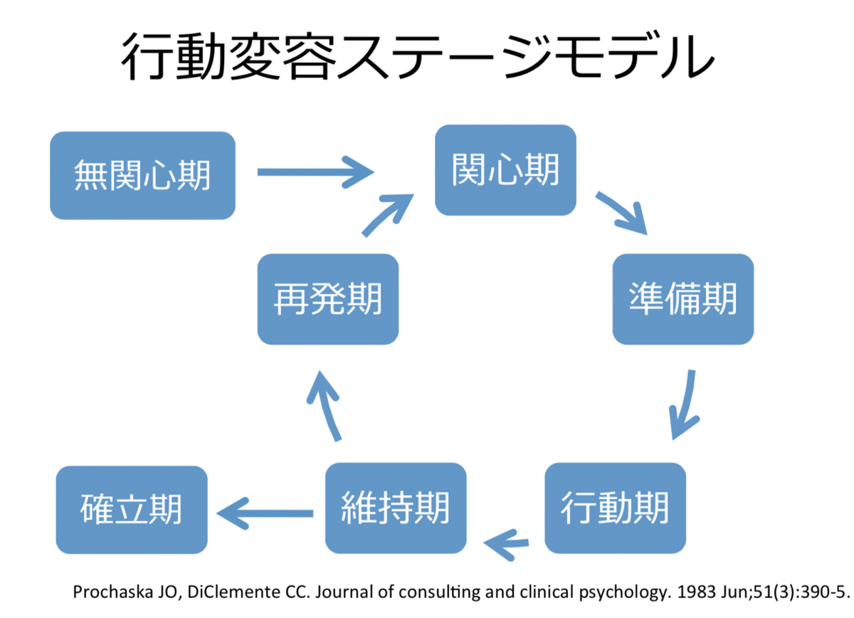 行動変容ステージモデル