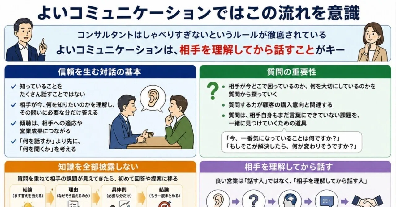 心・よいコミュニケーションではこの流れを意識｜ohoGolf